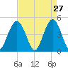 Wappoo Creek bridge tide chart for Monday, April 27, 2026