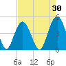 Wappoo Creek bridge tide chart for Thursday, April 30, 2026