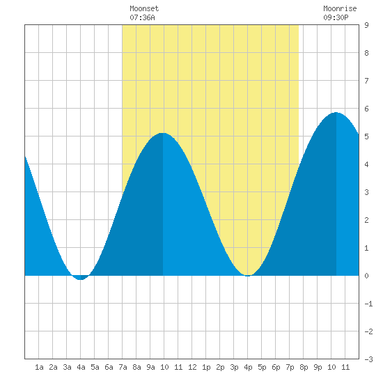 Wappoo Creek bridge tide chart for Friday, April 3, 2026