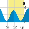 Wappoo Creek bridge tide chart for Sunday, April 5, 2026