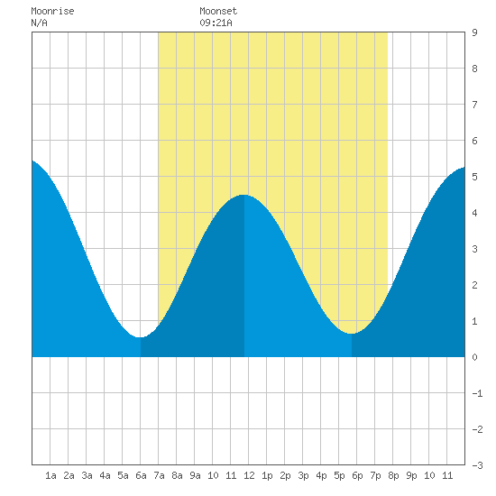 Wappoo Creek bridge tide chart for Monday, April 6, 2026