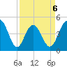 Wappoo Creek bridge tide chart for Monday, April 6, 2026