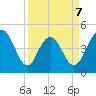 Wappoo Creek bridge tide chart for Tuesday, April 7, 2026