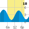 Wappoo Creek bridge tide chart for Sunday, May 10, 2026