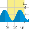 Wappoo Creek bridge tide chart for Monday, May 11, 2026