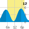 Wappoo Creek bridge tide chart for Tuesday, May 12, 2026
