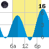 Wappoo Creek bridge tide chart for Saturday, May 16, 2026