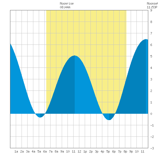 Wappoo Creek bridge tide chart for Tuesday, May 19, 2026