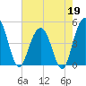 Wappoo Creek bridge tide chart for Tuesday, May 19, 2026