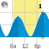 Wappoo Creek bridge tide chart for Friday, May 1, 2026