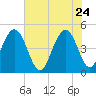 Wappoo Creek bridge tide chart for Sunday, May 24, 2026