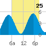 Wappoo Creek bridge tide chart for Monday, May 25, 2026