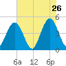 Wappoo Creek bridge tide chart for Tuesday, May 26, 2026