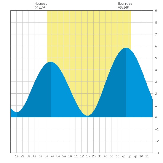 Wappoo Creek bridge tide chart for Thursday, May 28, 2026