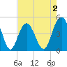 Wappoo Creek bridge tide chart for Saturday, May 2, 2026