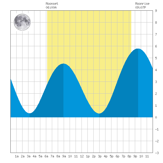 Wappoo Creek bridge tide chart for Sunday, May 31, 2026