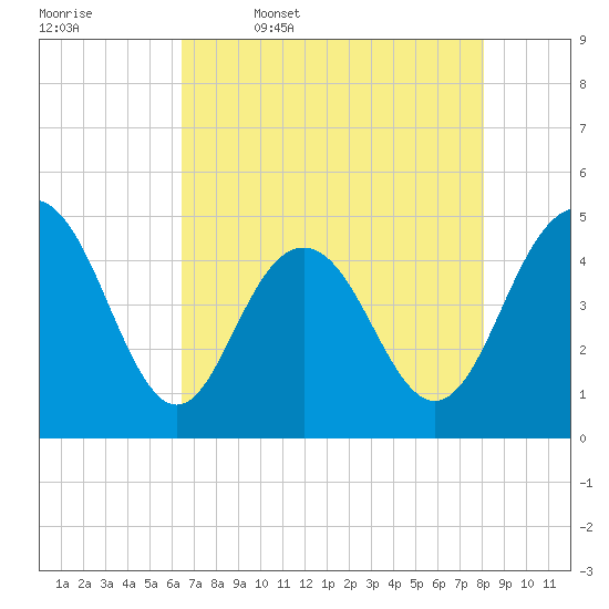 Wappoo Creek bridge tide chart for Wednesday, May 6, 2026