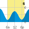 Wappoo Creek bridge tide chart for Wednesday, May 6, 2026
