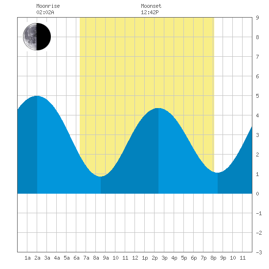 Wappoo Creek bridge tide chart for Saturday, May 9, 2026