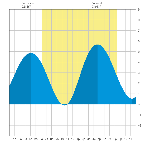 Wappoo Creek bridge tide chart for Wednesday, June 10, 2026