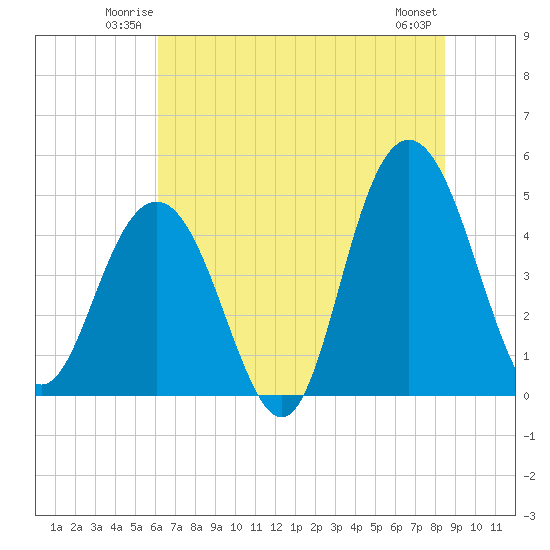 Wappoo Creek bridge tide chart for Friday, June 12, 2026