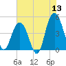 Wappoo Creek bridge tide chart for Saturday, June 13, 2026