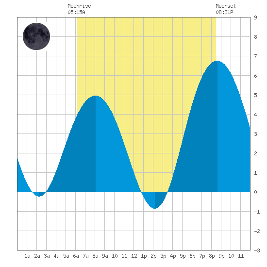 Wappoo Creek bridge tide chart for Sunday, June 14, 2026