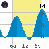 Wappoo Creek bridge tide chart for Sunday, June 14, 2026