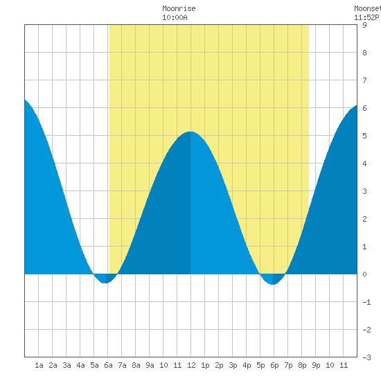 Wappoo Creek bridge tide chart for Thursday, June 18, 2026