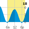 Wappoo Creek bridge tide chart for Thursday, June 18, 2026