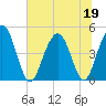 Wappoo Creek bridge tide chart for Friday, June 19, 2026
