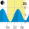 Wappoo Creek bridge tide chart for Sunday, June 21, 2026