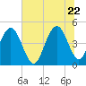 Wappoo Creek bridge tide chart for Monday, June 22, 2026