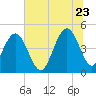 Wappoo Creek bridge tide chart for Tuesday, June 23, 2026