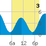 Wappoo Creek bridge tide chart for Wednesday, June 3, 2026