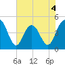 Wappoo Creek bridge tide chart for Thursday, June 4, 2026