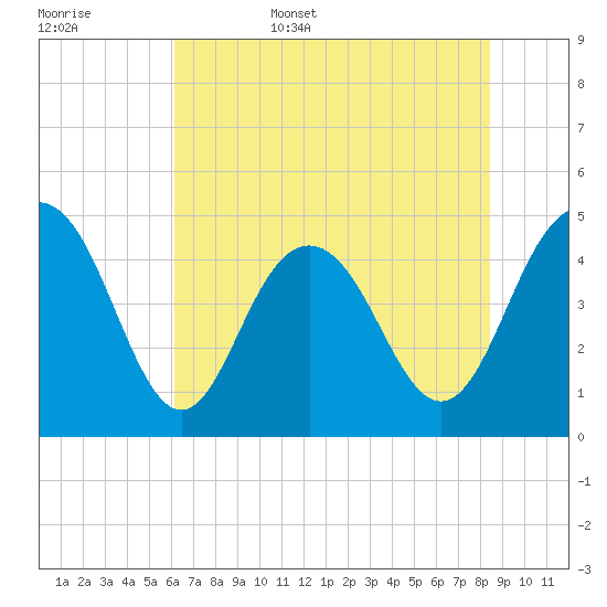 Wappoo Creek bridge tide chart for Friday, June 5, 2026