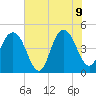 Wappoo Creek bridge tide chart for Tuesday, June 9, 2026