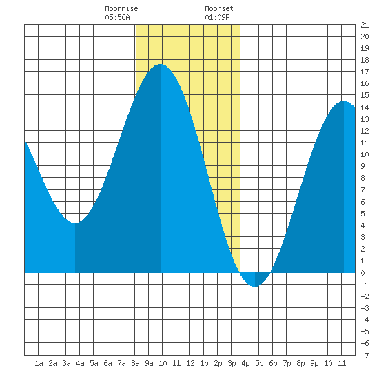 Ward Cove tide chart for Sunday, January 10, 2021