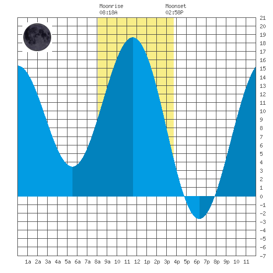 Ward Cove tide chart for Tuesday, January 12, 2021