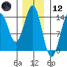Ward Cove tide chart for Tuesday, January 12, 2021