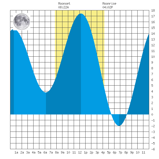 Ward Cove tide chart for Thursday, January 28, 2021