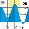 Ward Cove tide chart for Thursday, January 28, 2021