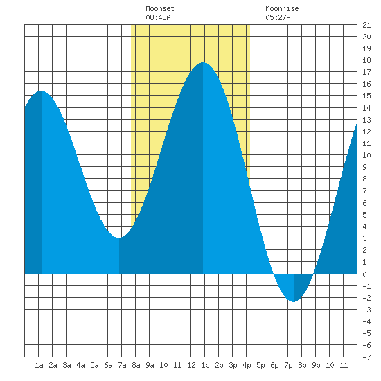Ward Cove tide chart for Friday, January 29, 2021