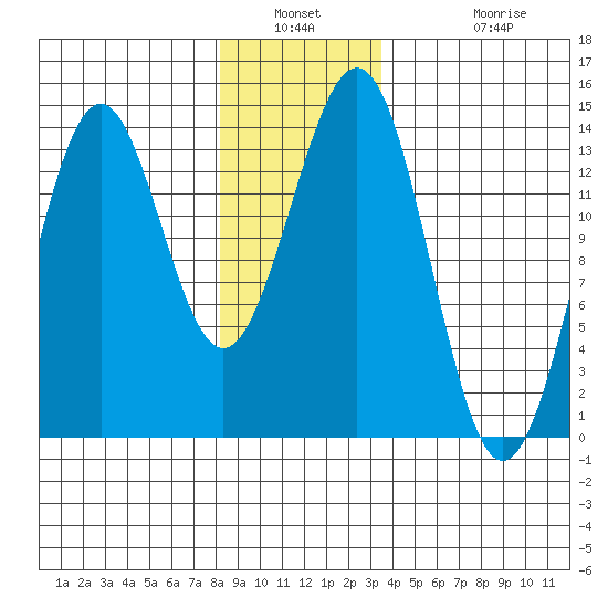 Ward Cove tide chart for Saturday, January 2, 2021