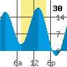 Ward Cove tide chart for Saturday, January 30, 2021