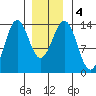 Ward Cove tide chart for Monday, January 4, 2021