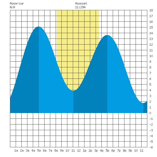 Ward Cove tide chart for Tuesday, January 5, 2021