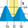 Ward Cove tide chart for Tuesday, January 5, 2021