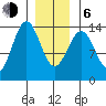 Ward Cove tide chart for Wednesday, January 6, 2021